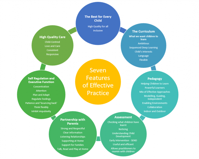 7 Features of Effective Practice in the EYFS