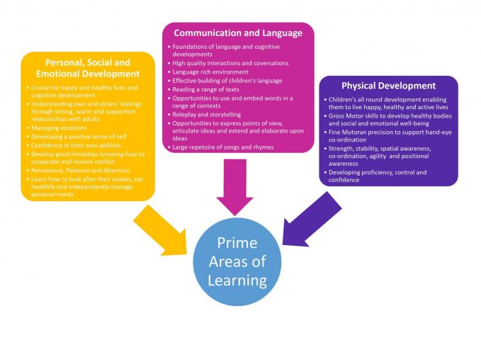 Prime Areas of Learning