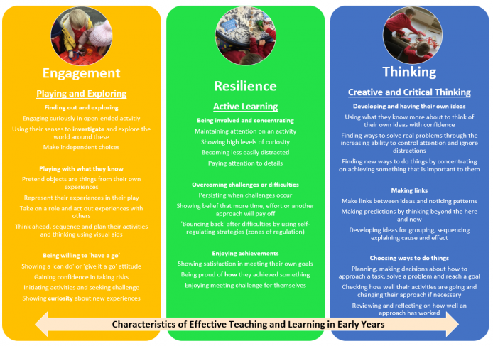 Characteristics for effective teaching and learning in the EYFS