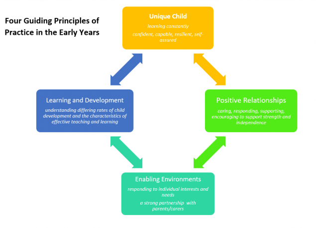 4 Principles of the EYFS