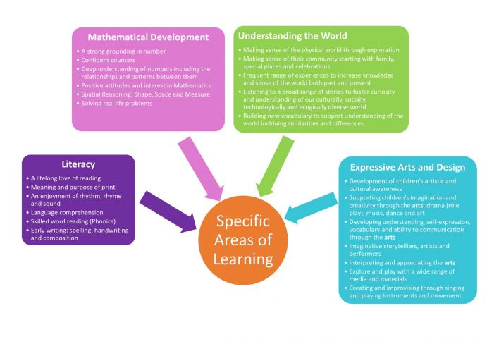 Specific Areas of Learning