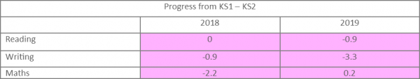 Progress 1 to 5