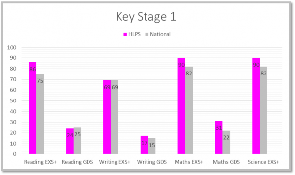 Data KS3